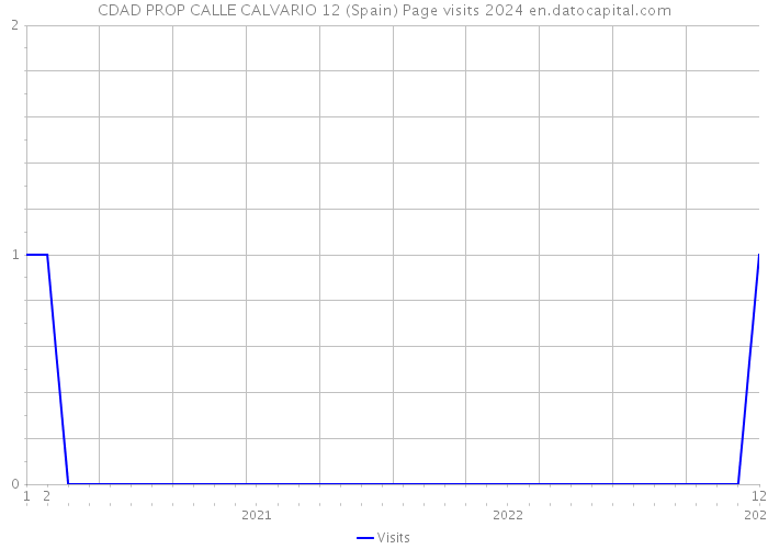 CDAD PROP CALLE CALVARIO 12 (Spain) Page visits 2024 