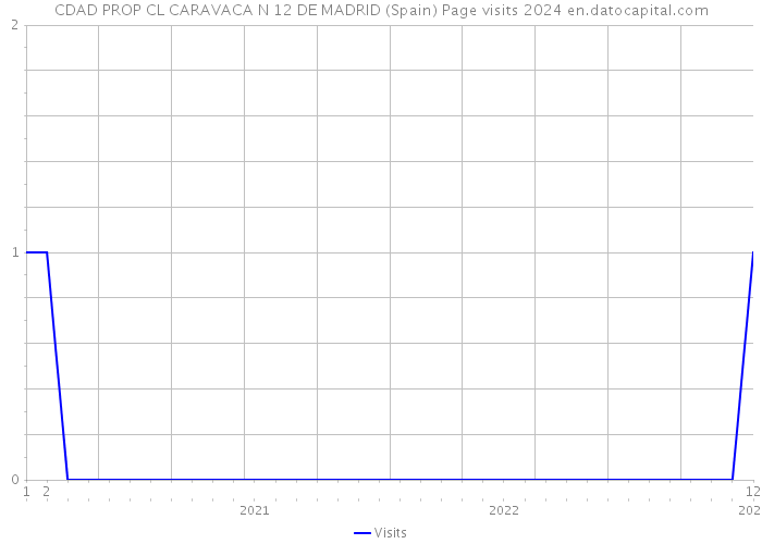 CDAD PROP CL CARAVACA N 12 DE MADRID (Spain) Page visits 2024 