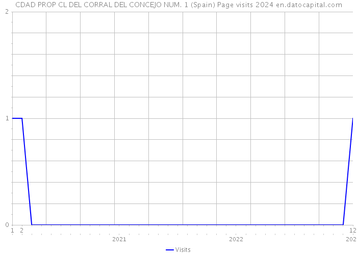 CDAD PROP CL DEL CORRAL DEL CONCEJO NUM. 1 (Spain) Page visits 2024 