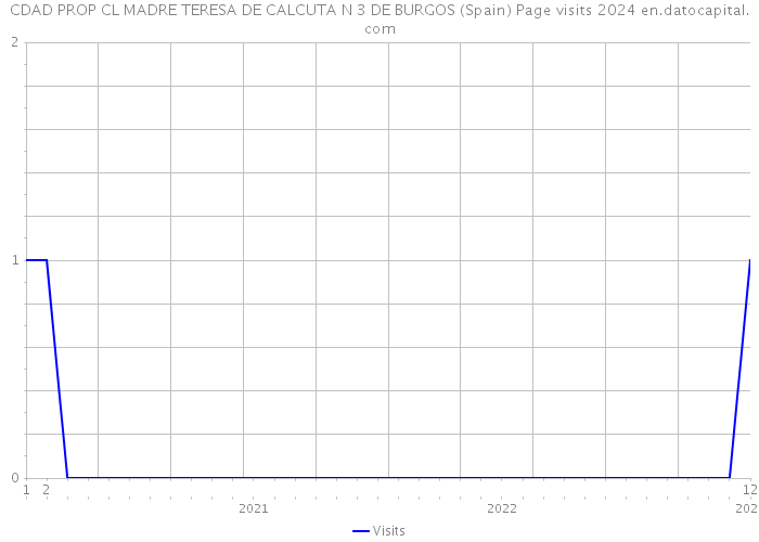CDAD PROP CL MADRE TERESA DE CALCUTA N 3 DE BURGOS (Spain) Page visits 2024 