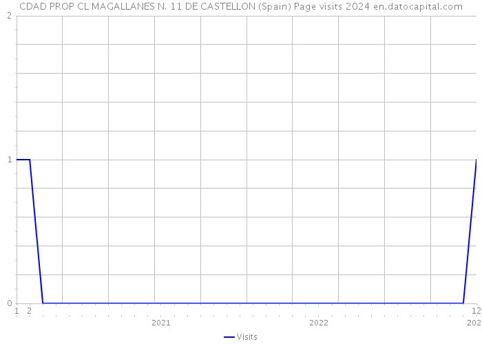 CDAD PROP CL MAGALLANES N. 11 DE CASTELLON (Spain) Page visits 2024 