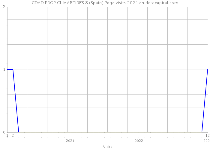 CDAD PROP CL MARTIRES 8 (Spain) Page visits 2024 