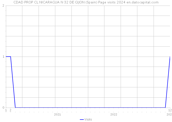 CDAD PROP CL NICARAGUA N 32 DE GIJON (Spain) Page visits 2024 