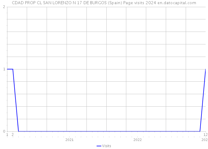 CDAD PROP CL SAN LORENZO N 17 DE BURGOS (Spain) Page visits 2024 