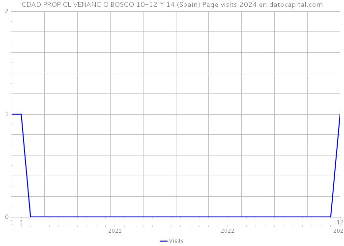 CDAD PROP CL VENANCIO BOSCO 10-12 Y 14 (Spain) Page visits 2024 