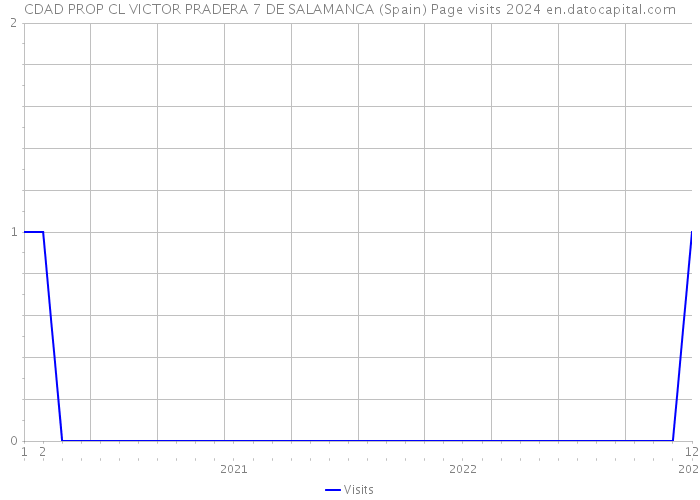 CDAD PROP CL VICTOR PRADERA 7 DE SALAMANCA (Spain) Page visits 2024 