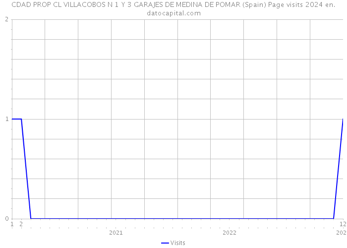 CDAD PROP CL VILLACOBOS N 1 Y 3 GARAJES DE MEDINA DE POMAR (Spain) Page visits 2024 