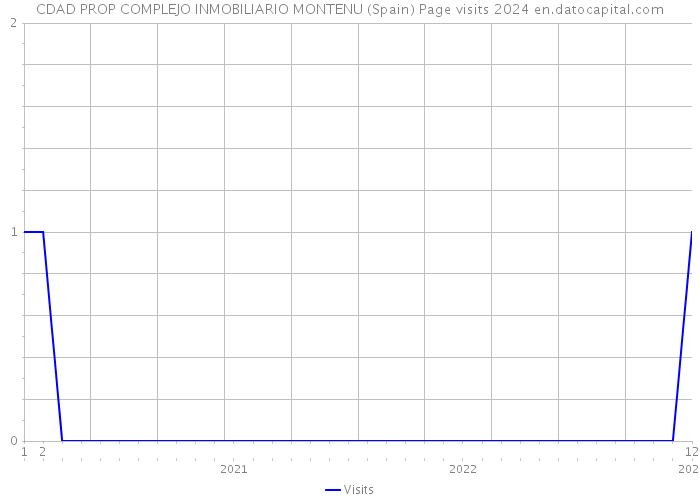 CDAD PROP COMPLEJO INMOBILIARIO MONTENU (Spain) Page visits 2024 