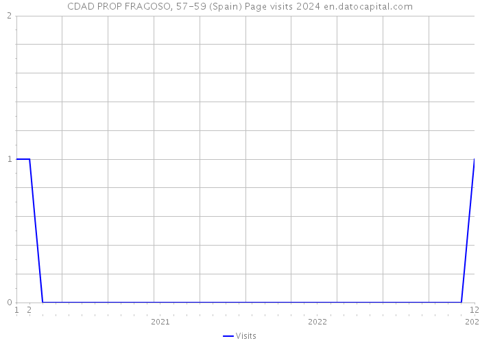 CDAD PROP FRAGOSO, 57-59 (Spain) Page visits 2024 