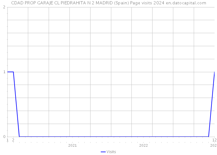 CDAD PROP GARAJE CL PIEDRAHITA N 2 MADRID (Spain) Page visits 2024 