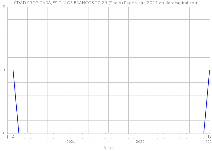 CDAD PROP GARAJES CL LOS FRANCOS 27,29 (Spain) Page visits 2024 