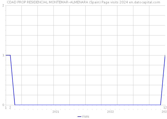 CDAD PROP RESIDENCIAL MONTEMAR-ALMENARA (Spain) Page visits 2024 