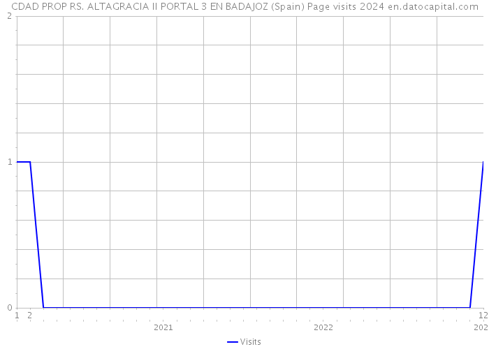 CDAD PROP RS. ALTAGRACIA II PORTAL 3 EN BADAJOZ (Spain) Page visits 2024 