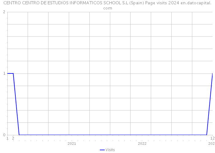 CENTRO CENTRO DE ESTUDIOS INFORMATICOS SCHOOL S.L (Spain) Page visits 2024 