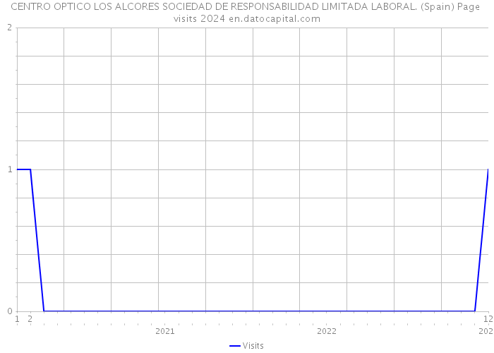 CENTRO OPTICO LOS ALCORES SOCIEDAD DE RESPONSABILIDAD LIMITADA LABORAL. (Spain) Page visits 2024 
