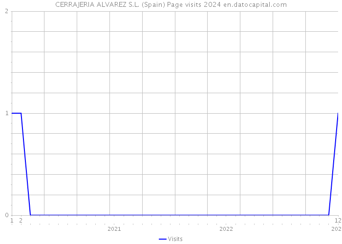 CERRAJERIA ALVAREZ S.L. (Spain) Page visits 2024 