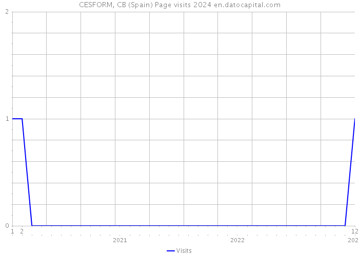 CESFORM, CB (Spain) Page visits 2024 