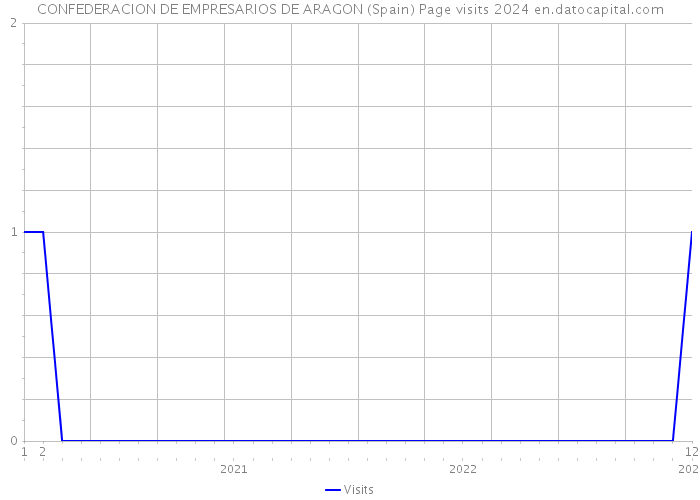 CONFEDERACION DE EMPRESARIOS DE ARAGON (Spain) Page visits 2024 
