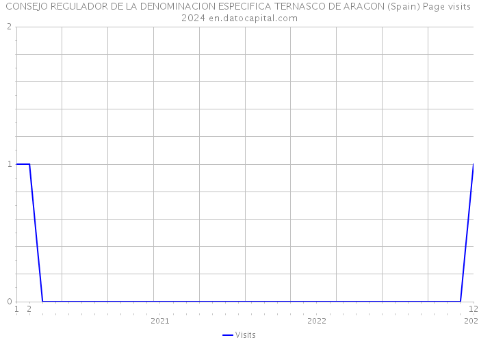 CONSEJO REGULADOR DE LA DENOMINACION ESPECIFICA TERNASCO DE ARAGON (Spain) Page visits 2024 