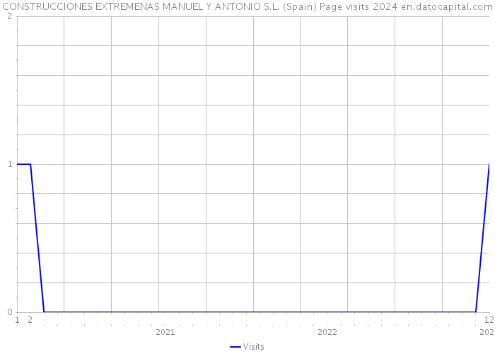 CONSTRUCCIONES EXTREMENAS MANUEL Y ANTONIO S.L. (Spain) Page visits 2024 