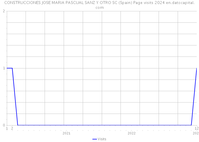 CONSTRUCCIONES JOSE MARIA PASCUAL SANZ Y OTRO SC (Spain) Page visits 2024 