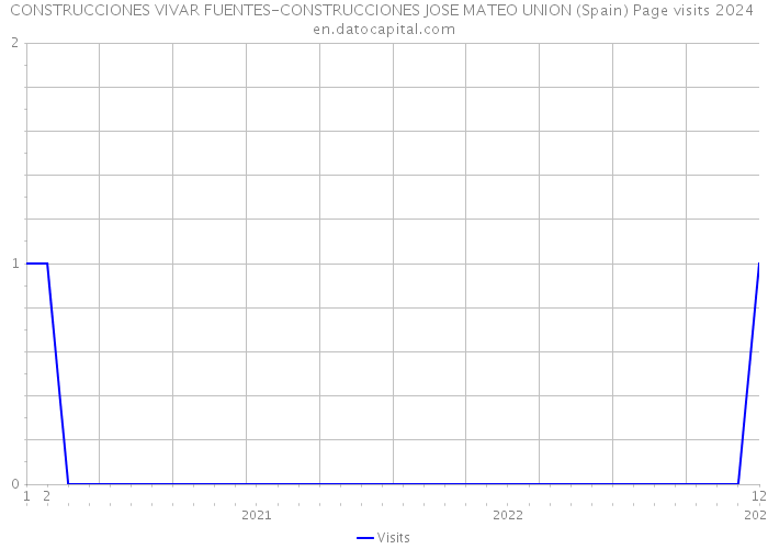 CONSTRUCCIONES VIVAR FUENTES-CONSTRUCCIONES JOSE MATEO UNION (Spain) Page visits 2024 