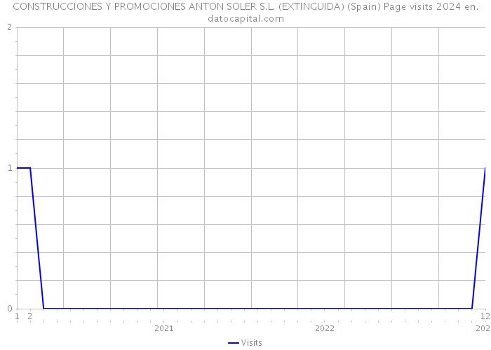 CONSTRUCCIONES Y PROMOCIONES ANTON SOLER S.L. (EXTINGUIDA) (Spain) Page visits 2024 