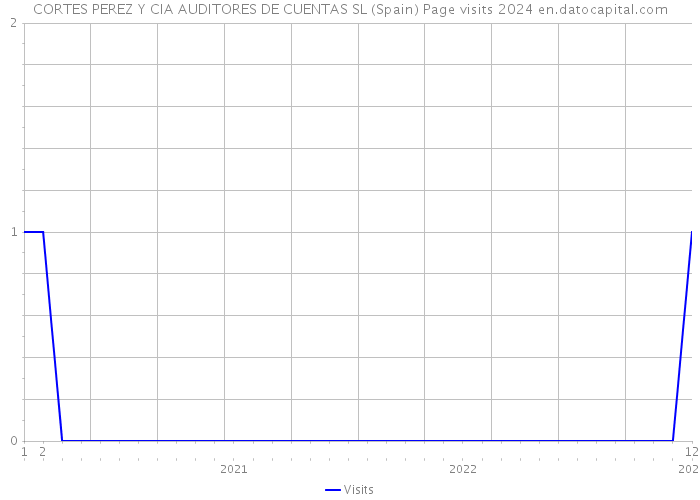 CORTES PEREZ Y CIA AUDITORES DE CUENTAS SL (Spain) Page visits 2024 