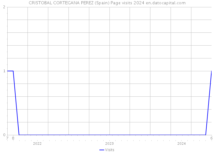 CRISTOBAL CORTEGANA PEREZ (Spain) Page visits 2024 