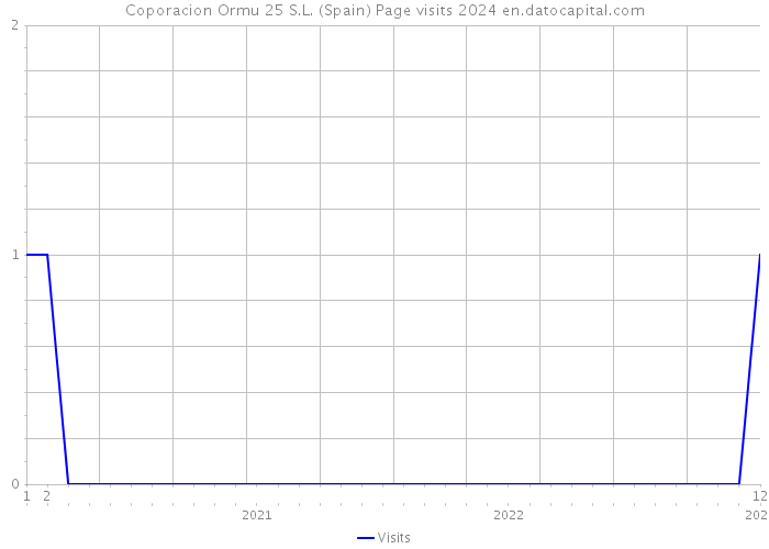 Coporacion Ormu 25 S.L. (Spain) Page visits 2024 