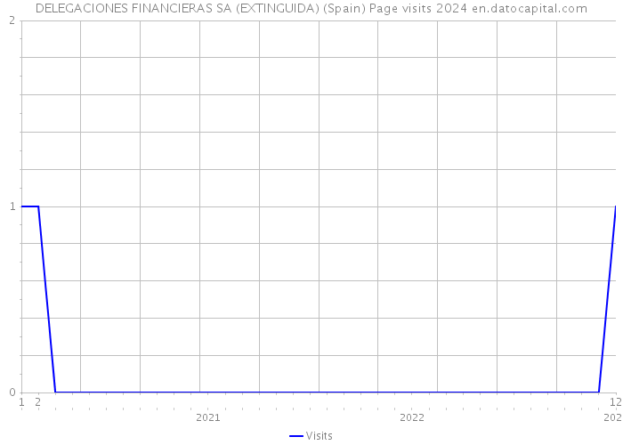 DELEGACIONES FINANCIERAS SA (EXTINGUIDA) (Spain) Page visits 2024 