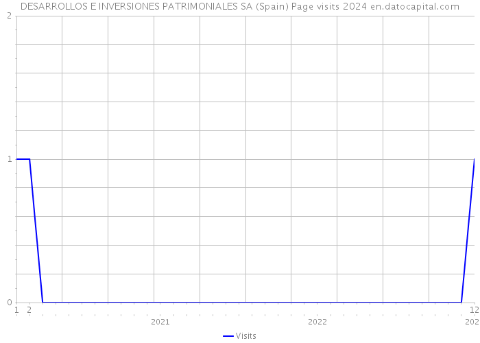 DESARROLLOS E INVERSIONES PATRIMONIALES SA (Spain) Page visits 2024 
