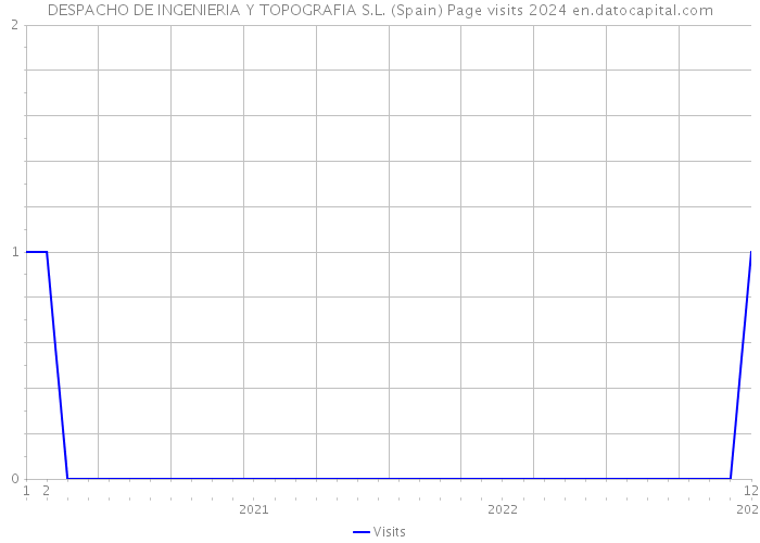 DESPACHO DE INGENIERIA Y TOPOGRAFIA S.L. (Spain) Page visits 2024 