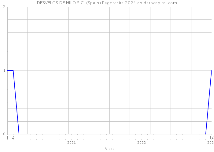 DESVELOS DE HILO S.C. (Spain) Page visits 2024 