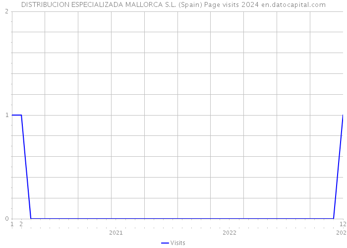 DISTRIBUCION ESPECIALIZADA MALLORCA S.L. (Spain) Page visits 2024 