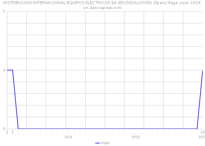 DISTRIBUCION INTERNACIONAL EQUIPOS ELECTRICOS SA (EN DISOLUCION) (Spain) Page visits 2024 