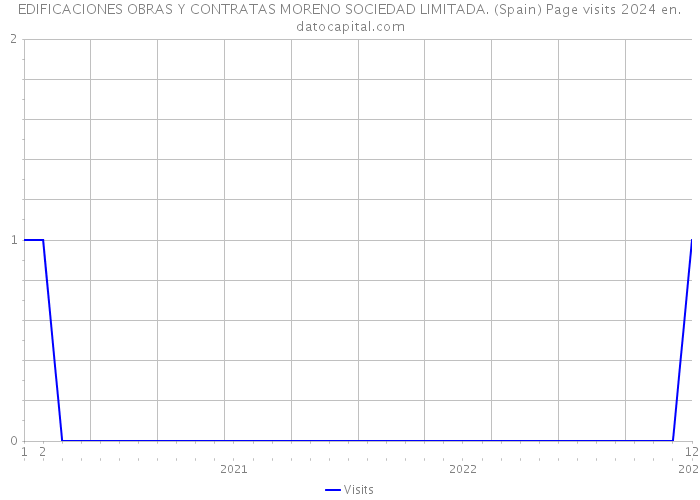 EDIFICACIONES OBRAS Y CONTRATAS MORENO SOCIEDAD LIMITADA. (Spain) Page visits 2024 