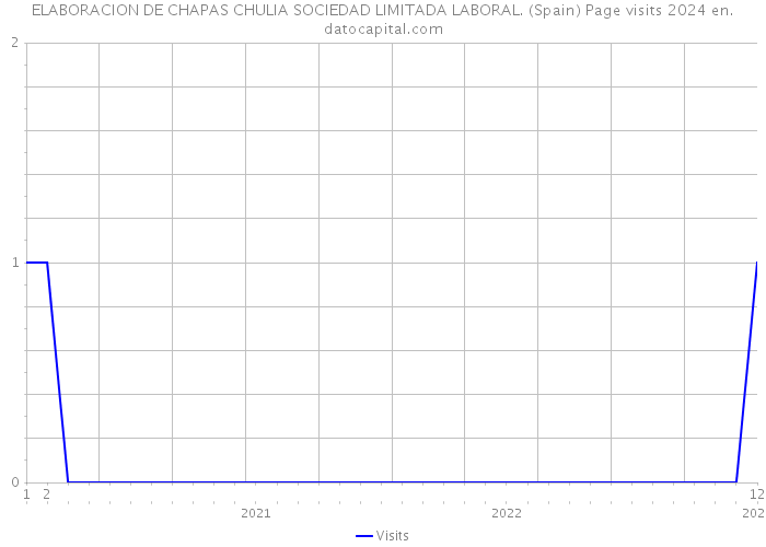 ELABORACION DE CHAPAS CHULIA SOCIEDAD LIMITADA LABORAL. (Spain) Page visits 2024 