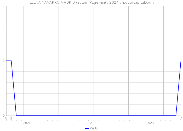 ELENA NAVARRO MADRID (Spain) Page visits 2024 