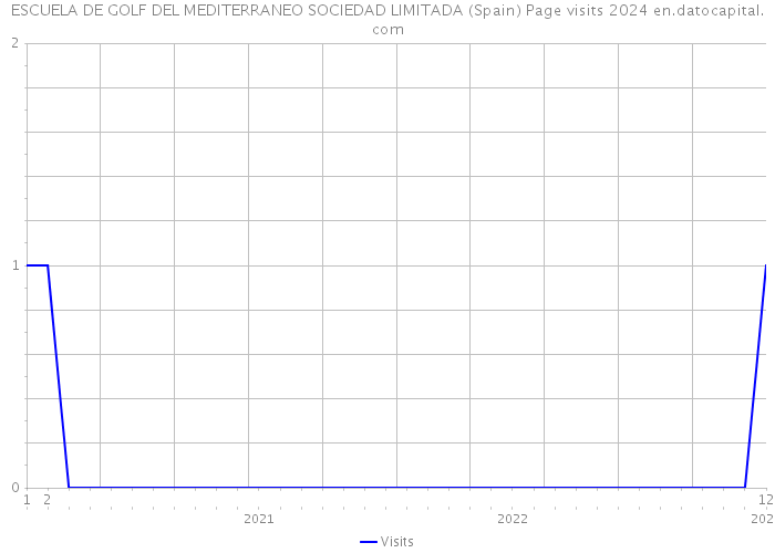 ESCUELA DE GOLF DEL MEDITERRANEO SOCIEDAD LIMITADA (Spain) Page visits 2024 