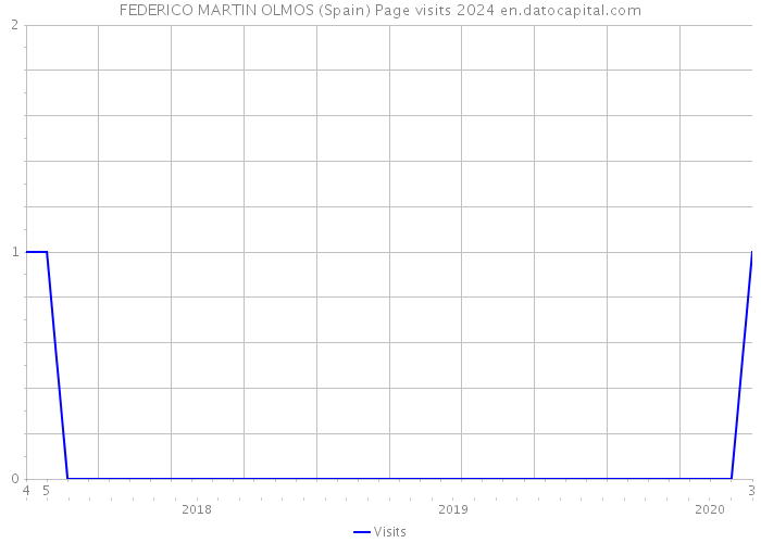 FEDERICO MARTIN OLMOS (Spain) Page visits 2024 