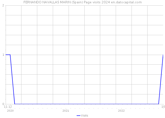 FERNANDO NAVALLAS MARIN (Spain) Page visits 2024 