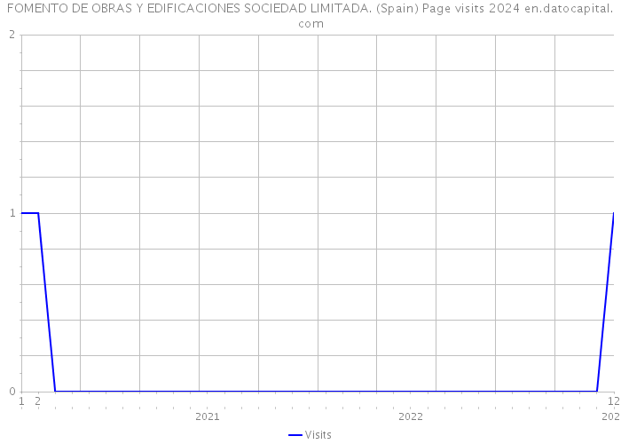 FOMENTO DE OBRAS Y EDIFICACIONES SOCIEDAD LIMITADA. (Spain) Page visits 2024 