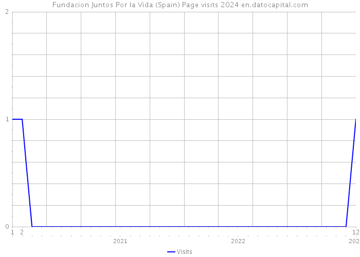 Fundacion Juntos Por la Vida (Spain) Page visits 2024 