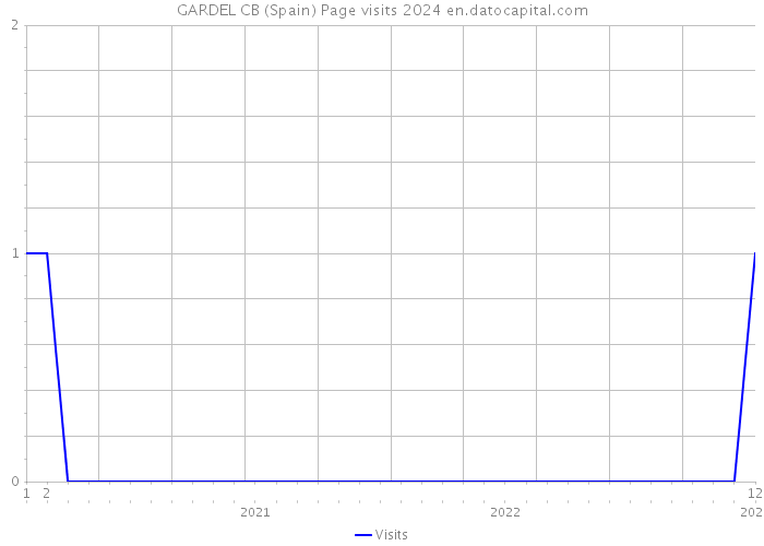 GARDEL CB (Spain) Page visits 2024 