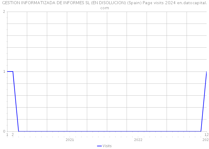 GESTION INFORMATIZADA DE INFORMES SL (EN DISOLUCION) (Spain) Page visits 2024 
