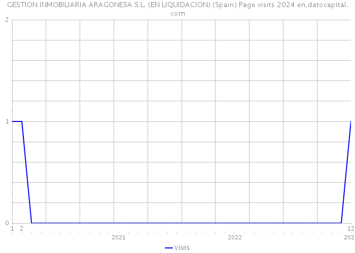 GESTION INMOBILIARIA ARAGONESA S.L. (EN LIQUIDACION) (Spain) Page visits 2024 