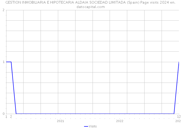 GESTION INMOBILIARIA E HIPOTECARIA ALDAIA SOCIEDAD LIMITADA (Spain) Page visits 2024 