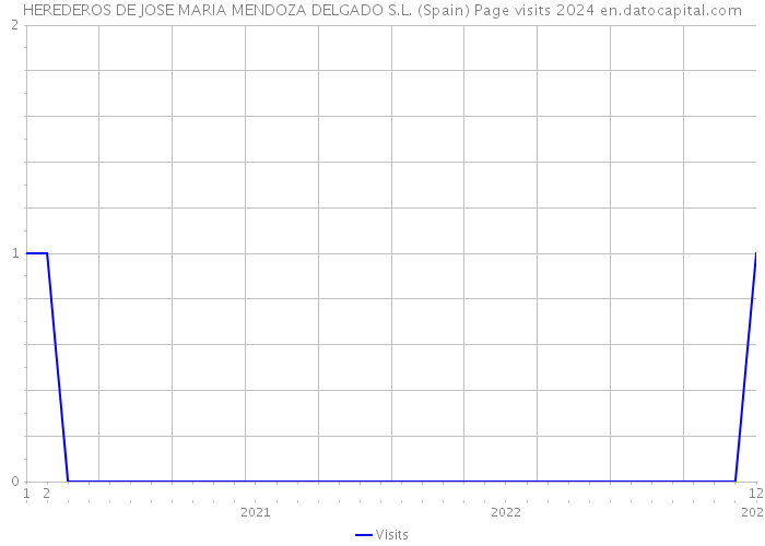 HEREDEROS DE JOSE MARIA MENDOZA DELGADO S.L. (Spain) Page visits 2024 