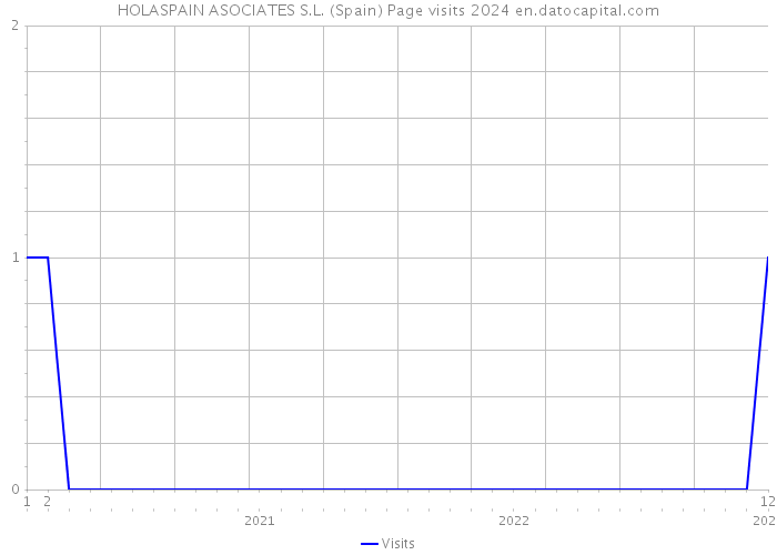 HOLASPAIN ASOCIATES S.L. (Spain) Page visits 2024 